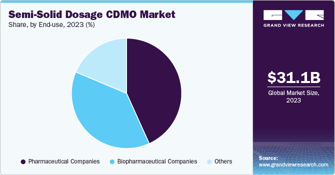 Semi-Solid Dosage CDMO Market Share, By End Use, 2023 (%)