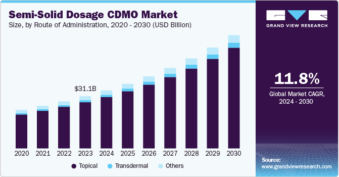 Semi-Solid Dosage CDMO Market Size, By Route of Administration, 2020 - 2030 (USD Billion)