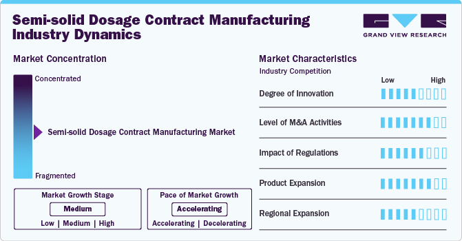 Semi-solid Dosage Contract Manufacturing Industry Dynamics