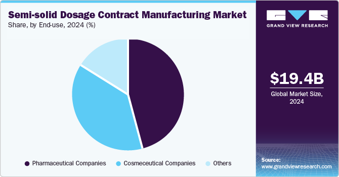 Semi-solid Dosage Contract Manufacturing Market Share, by End Use, 2024 (%) Semi-solid Dosage Contract Manufacturing Market Share, by End Use, 2024 (%)
