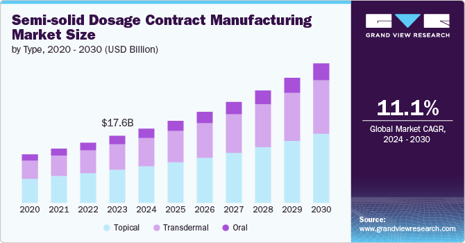 Semi-solid Dosage Contract Manufacturing Market size and growth rate, 2024 - 2030