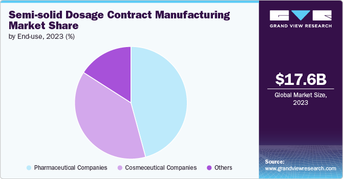 Semi-solid Dosage Contract Manufacturing Market share and size, 2023