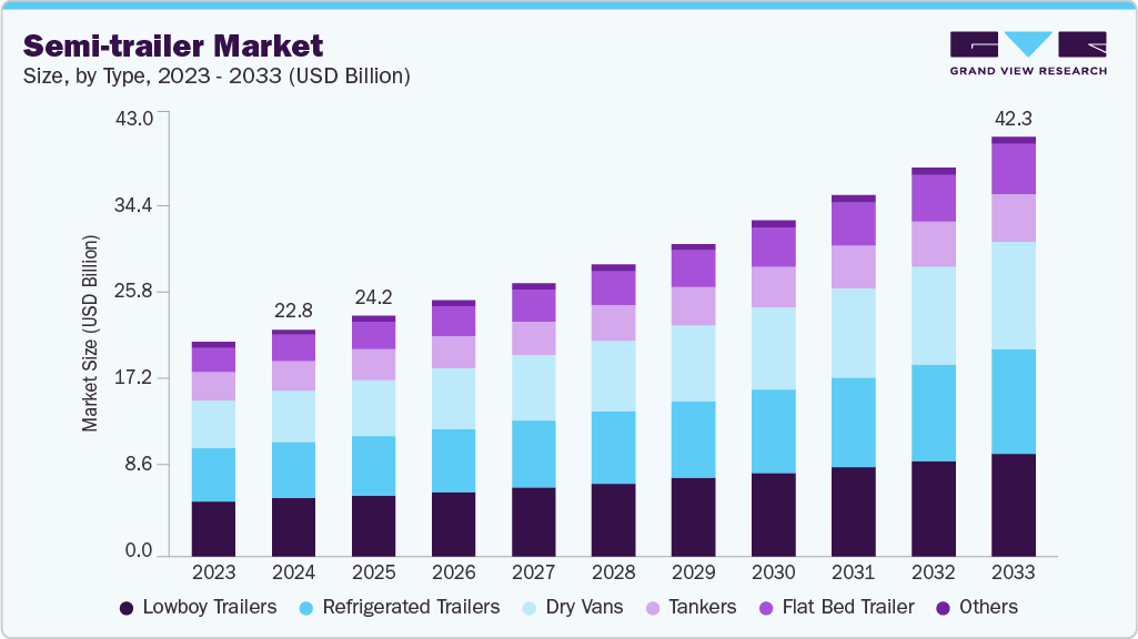 Semi-trailer market size and growth forecast (2023-2033) Semi-trailer market size and growth forecast (2023-2033)