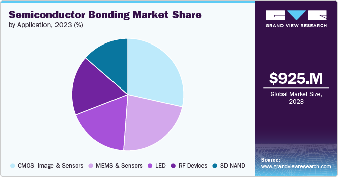 Semiconductor Bonding Market share and size, 2023