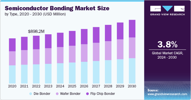 Semiconductor Bonding Market  size and growth rate, 2024 - 2030