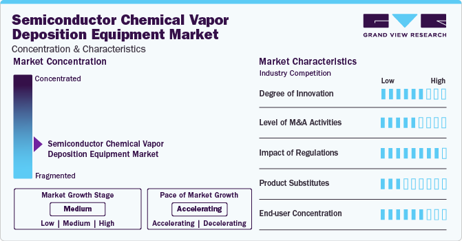 Semiconductor Chemical Vapor Deposition Equipment Market Concentration & Characteristics