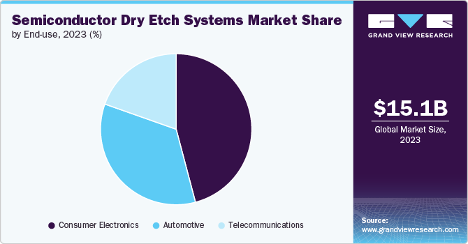 Semiconductor Dry Etch Systems Market Share, 2023