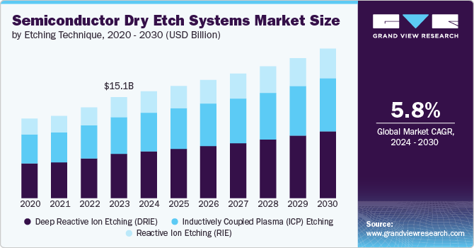 Semiconductor Dry Etch Systems Market Size, 2024 - 2030