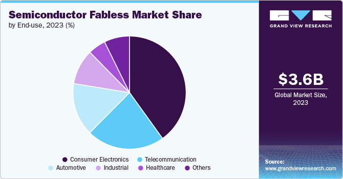 Semiconductor Fabless Market Share by End use, 2023 (%)