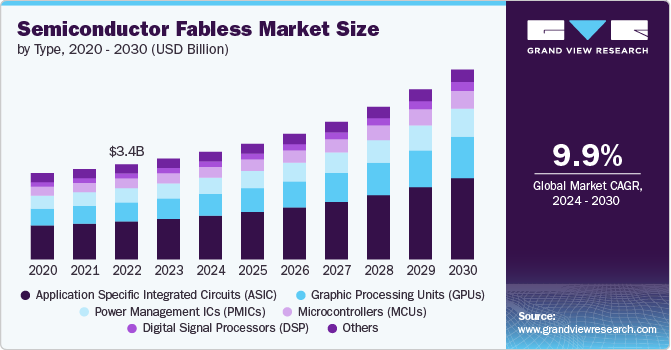 Semiconductor Fabless Market Size by Type, 2020 - 2030 (USD Billion)