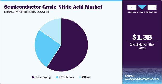 Semiconductor Grade Nitric Acid Market Share, By Application, 2023 (%)