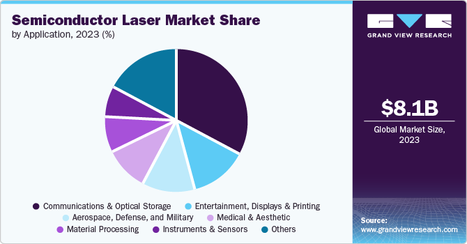 Semiconductor Laser Market Share by Application, 2023 (%)