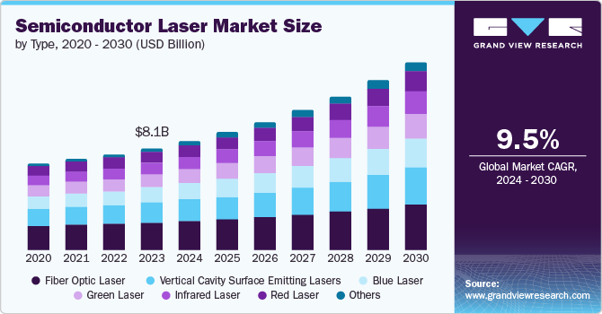 Semiconductor Laser Market Size by Type, 2020 - 2030 (USD Billion)