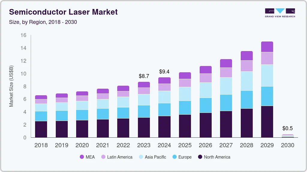 Semiconductor laser market size by region, and growth forecast (2024-2030) Semiconductor laser market size by region, and growth forecast (2024-2030)