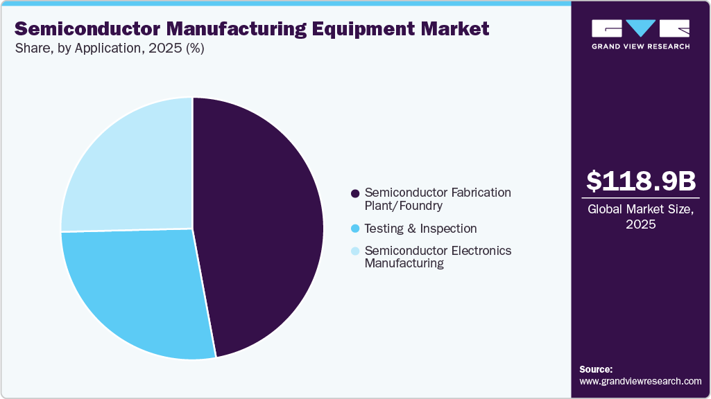 Semiconductor Manufacturing Equipment Market Share Semiconductor Manufacturing Equipment Market Share