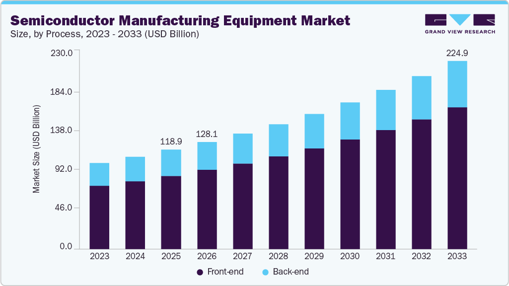 Semiconductor manufacturing equipment market size and growth forecast (2023-2033) Semiconductor manufacturing equipment market size and growth forecast (2023-2033)