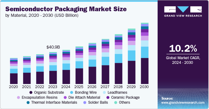 Semiconductor Packaging Market size and growth rate, 2024 - 2030