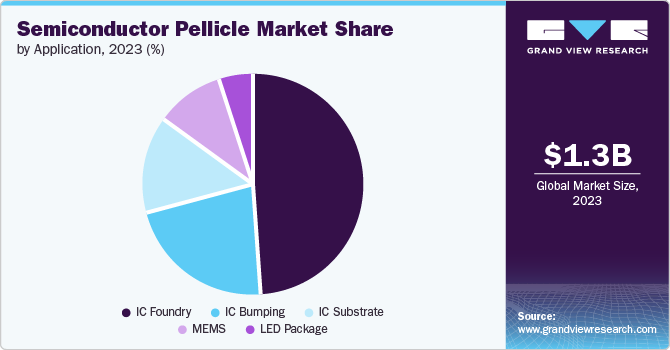 Semiconductor Pellicle Market Share, 2023