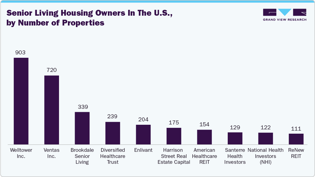 Senior living housing owners in the U.S., by number of properties Senior living housing owners in the U.S., by number of properties