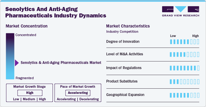 Senolytics And Anti-Aging Pharmaceuticals Industry Dynamics Senolytics And Anti-Aging Pharmaceuticals Industry Dynamics