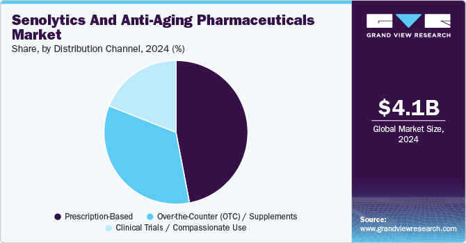 Senolytics And Anti-Aging Pharmaceuticals Market Share, By Distribution Channel, 2024 (%) Senolytics And Anti-Aging Pharmaceuticals Market Share, By Distribution Channel, 2024 (%)