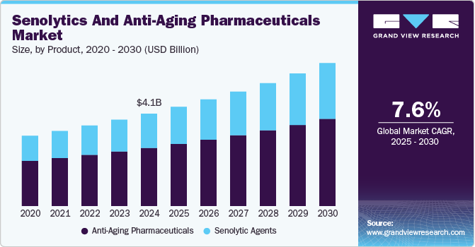Senolytics And Anti-Aging Pharmaceuticals Market Size, By Product, 2020 - 2030 (USD Billion) Senolytics And Anti-Aging Pharmaceuticals Market Size, By Product, 2020 - 2030 (USD Billion)