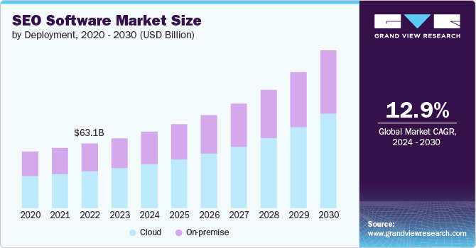 SEO Software Market Size by Deployment, 2020 - 2030 (USD Billion)