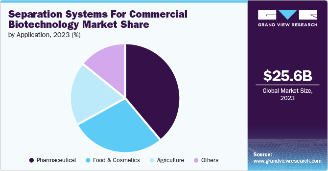 Separation Systems For Commercial Biotechnology Market Share by Application, 2023 (%)