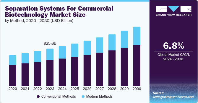 Separation Systems For Commercial Biotechnology Market Size by Method, 2020 - 2030 (USD Billion)