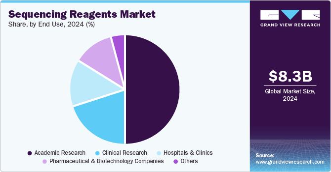 Sequencing Reagents Market Share, by End Use, 2024 (%)