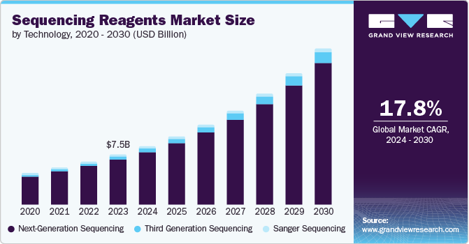 Sequencing Reagents Market Size by Technology, 2020 – 2030 (USD Billion)