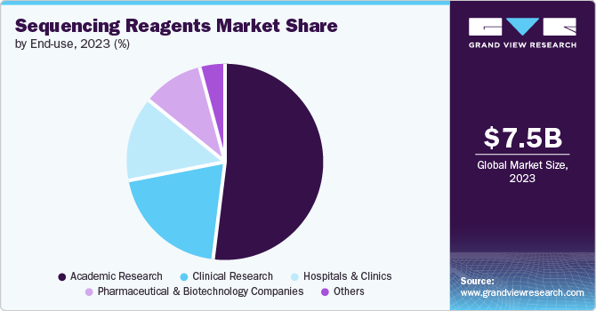 Sequencing Reagents Market Share by End-use, 2023 (%)