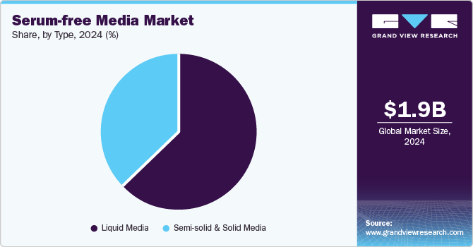 Serum-free Media Market share, by type, 2024 (%)