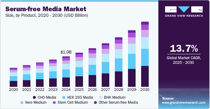 Serum-free Media Market size, by product, 2020 - 2030 (USD Billion)