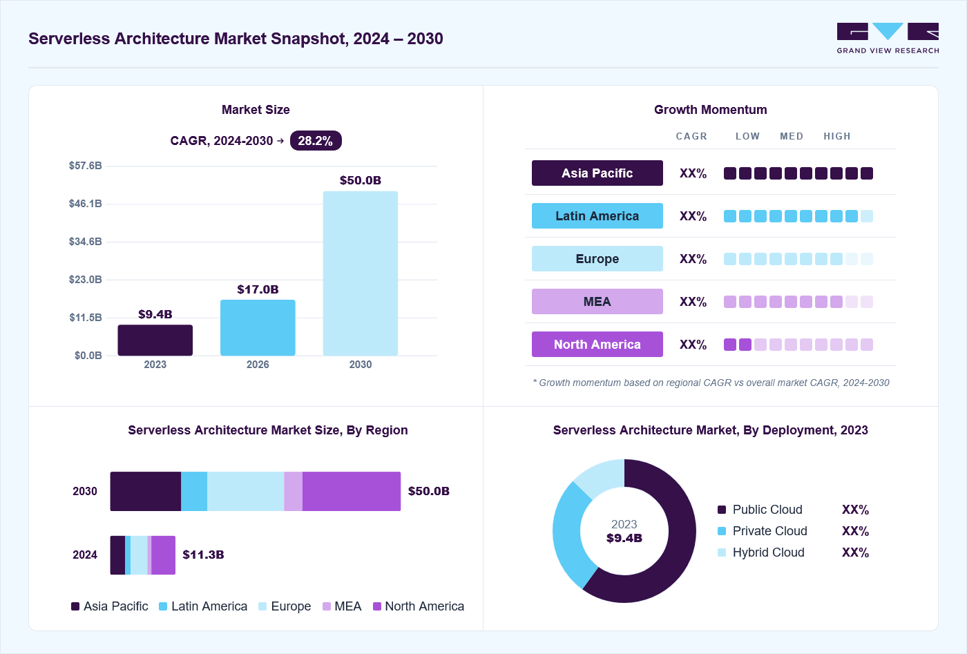 Serverless architecture market overview: Grand View Research estimates the global market size at USD 9.4 billion in 2023, projected to grow from USD 17.0 billion in 2026 to USD 50.0 billion by 2030 at a 28.2% CAGR, with regional growth momentum.