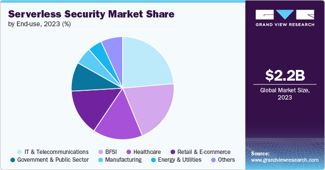 Serverless Security Market share and size, 2023