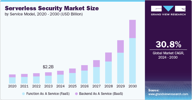 Serverless Security Market size and growth rate, 2024 - 2030