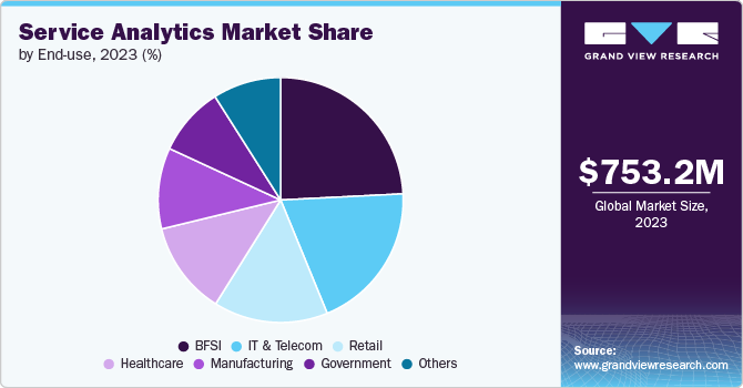 Service Analytics Market Share by End use, 2023 (%)