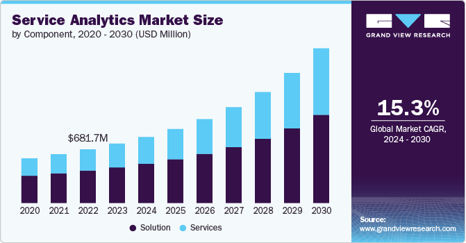 Service Analytics Market Size by Component, 2020 - 2030 (USD Million)