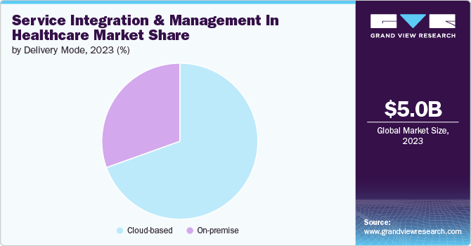 service integration and management in healthcare market share and size, 2023