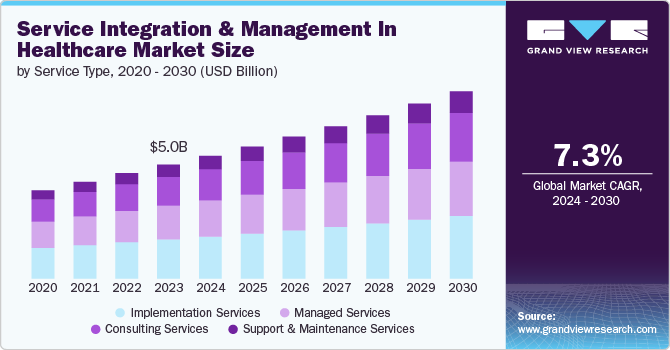 service integration and management in healthcare market size and growth rate, 2024 - 2030