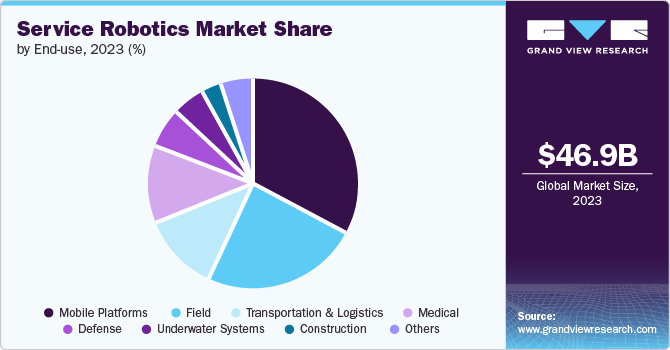 Service Robotics Market Share by End-use, 2023 (%)