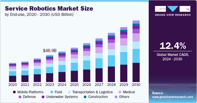 Service Robotics Market Size by End-use, 2020 - 2030 (USD Billion)