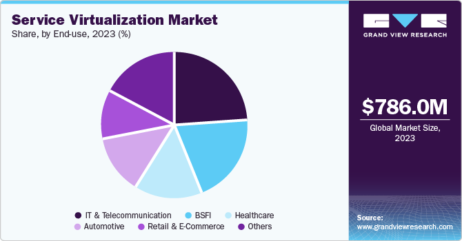 Service Virtualization Market Share, by End Use, 2023 (%)