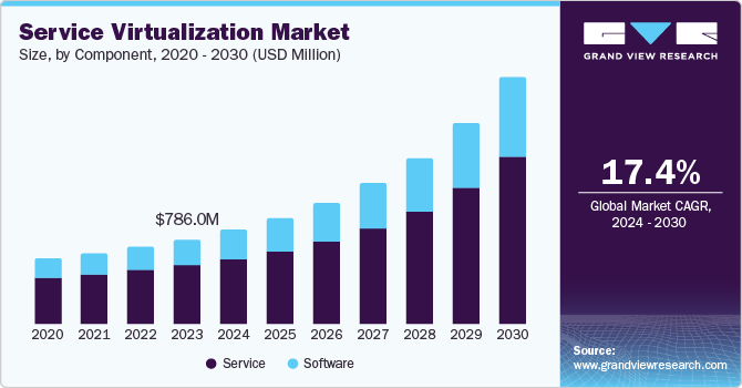 Service Virtualization Market Size, by Component, 2020 - 2030 (USD Million)