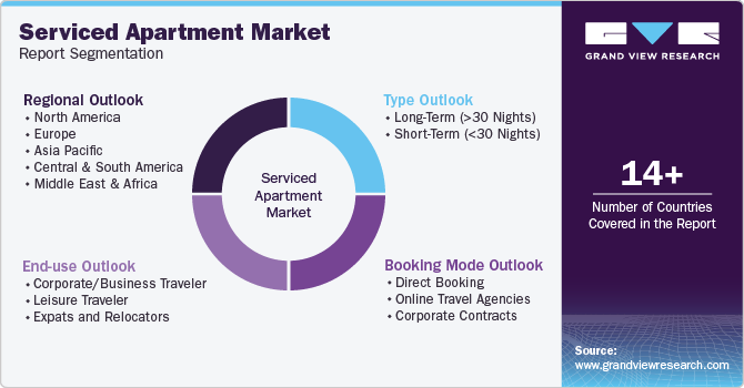 Serviced Apartment Market Report Segmentation