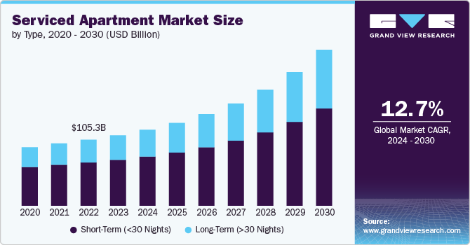 Serviced Apartment Market Size, 2024 - 2030