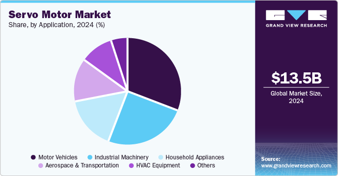 Servo Motor Market Share by Application, 2024 (%)