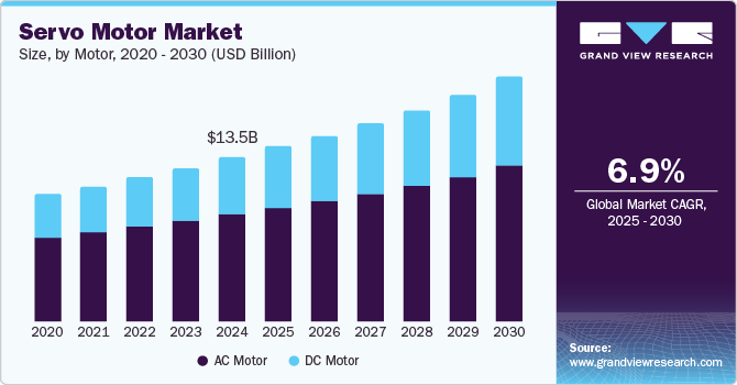 Servo Motor Market Size by Motor, 2020 - 2030 (USD Billion)