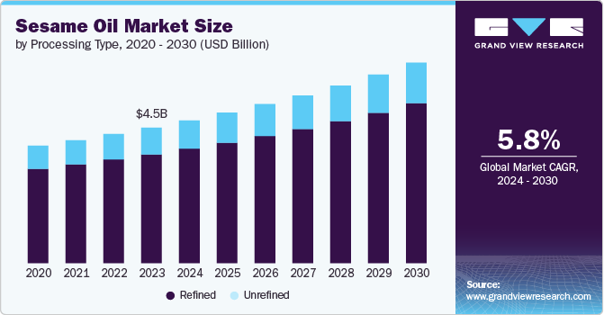 Sesame Oil Market Size, 2024 - 2030